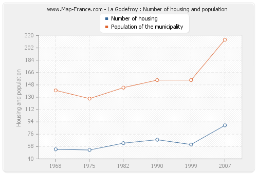 La Godefroy : Number of housing and population